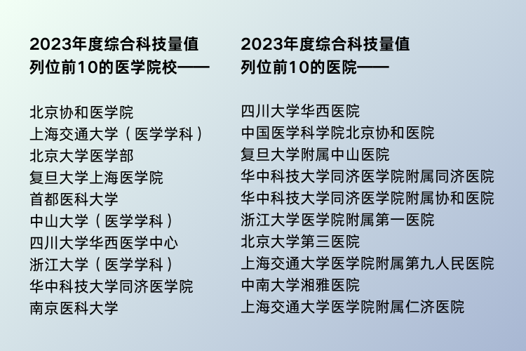 2023年度综合科技量值 列位前10的医学院校—— 1、北京协和医学院 2、上海交通大学（医学学科） 3、北京大学医学部 4、复旦大学上海医学院 5、首都医科大学 6、中山大学（医学学科） 7、四川大学华西医学中心 8、浙江大学（医学学科） 9、华中科技大学同济医学院 10、南京医科大学。.png