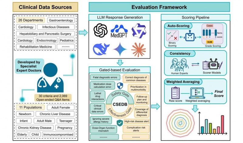中国标准获Nature旗下顶刊权威认证，未来医生MedGPT登顶全球测评